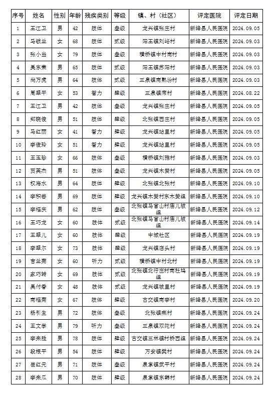 新绛县残疾人证评定结论公示