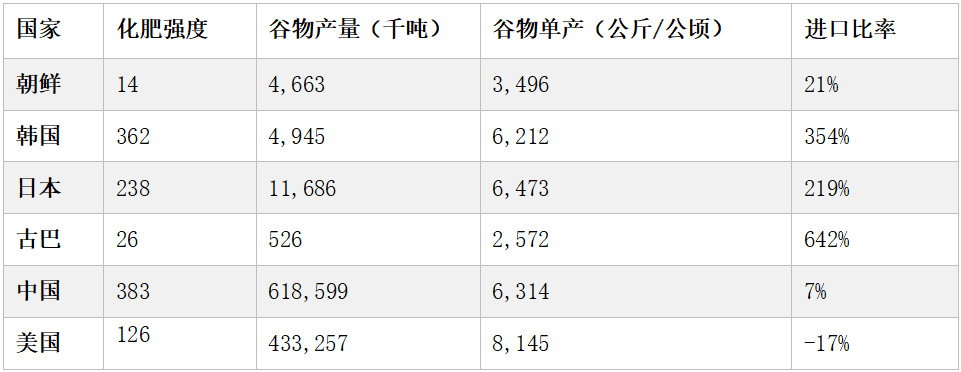 许准：朝鲜粮食短缺是因为没走资本主义道路造成的吗？