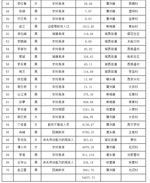 永济市2024年9月第二批医疗救助花名表公告