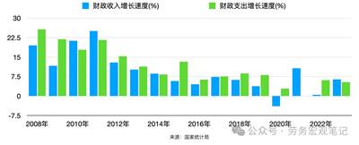 历年财政收支、赤字与Debt