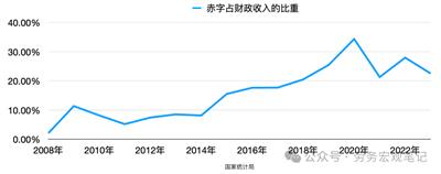 历年财政收支、赤字与Debt