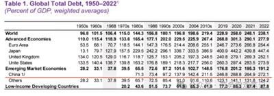 历年财政收支、赤字与Debt