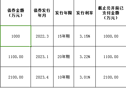 【咨询】大禹渡灌区续建配套运城市政府专项债券发行年限、债券金额