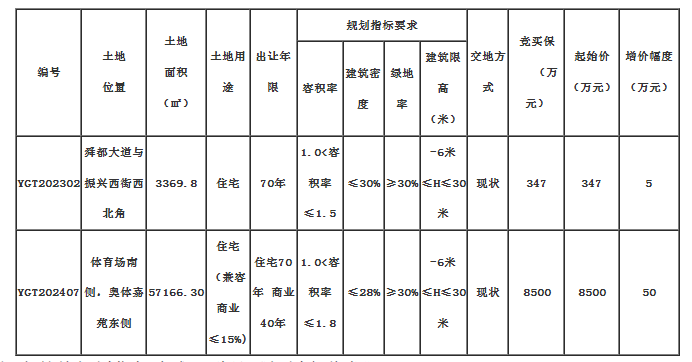 舜都大道与振兴西街西北角国有建设用地使用权挂牌出让公告