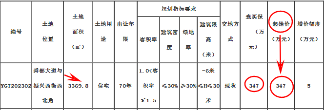 【咨询】舜都大道与振兴西街西北角土地挂牌价格