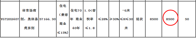 【咨询】永济体育场南侧奥体嘉苑东侧住宅（兼容商业）土地挂牌出让价格