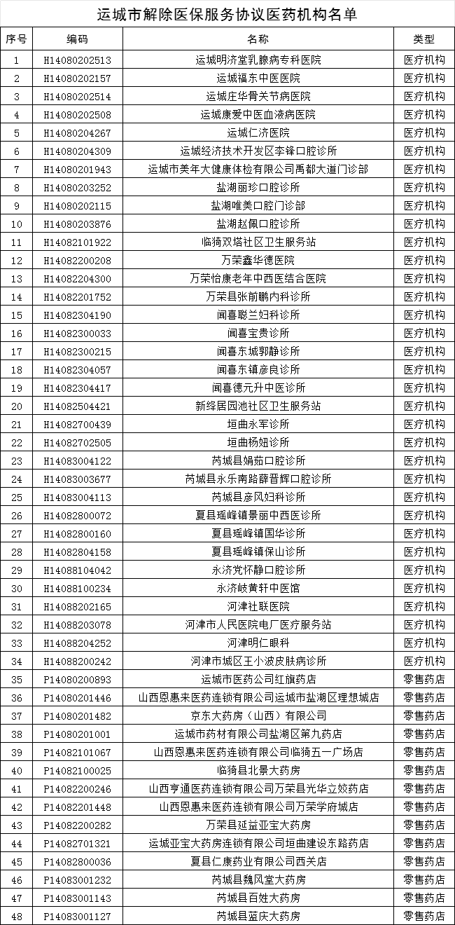 关于运城市48家定点医药机构 医保服务协议解除的公告