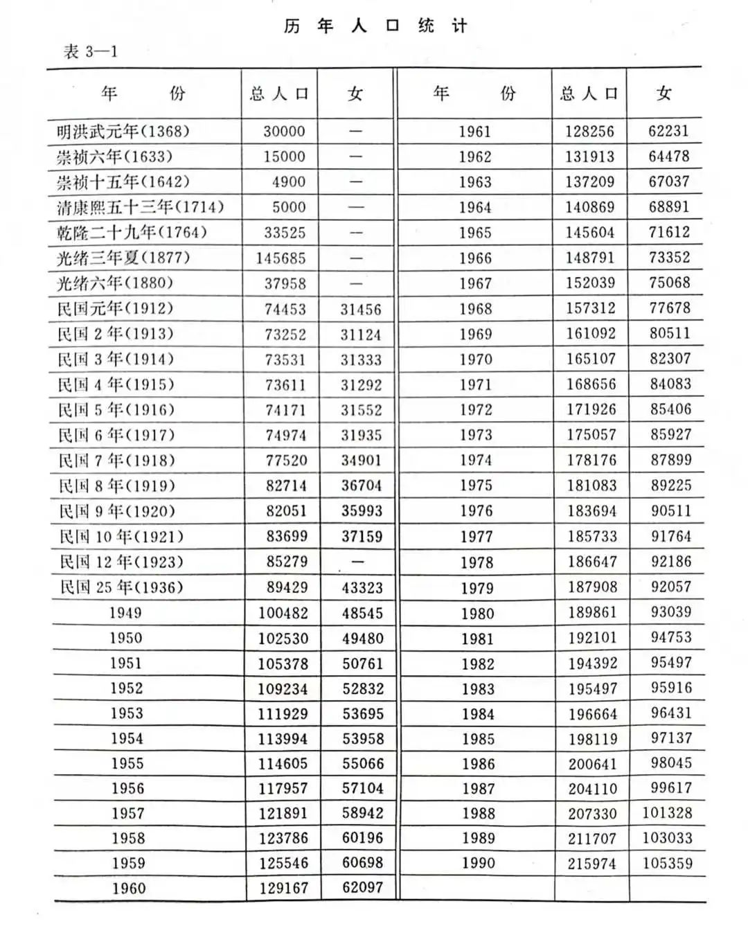 平陆县人口，1949—1990年纯增115492人