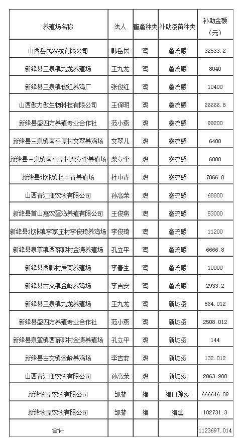 新绛县畜禽疫苗“先打后补”疫苗补助的公示