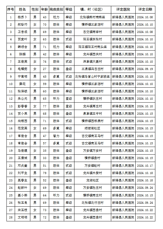 新绛县残疾人证评定结论公示