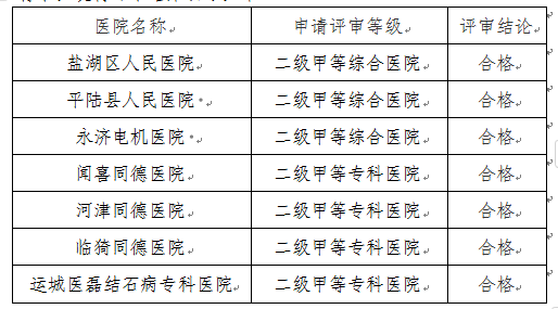 盐湖区人民医院等7所二级医院评审结果的公示