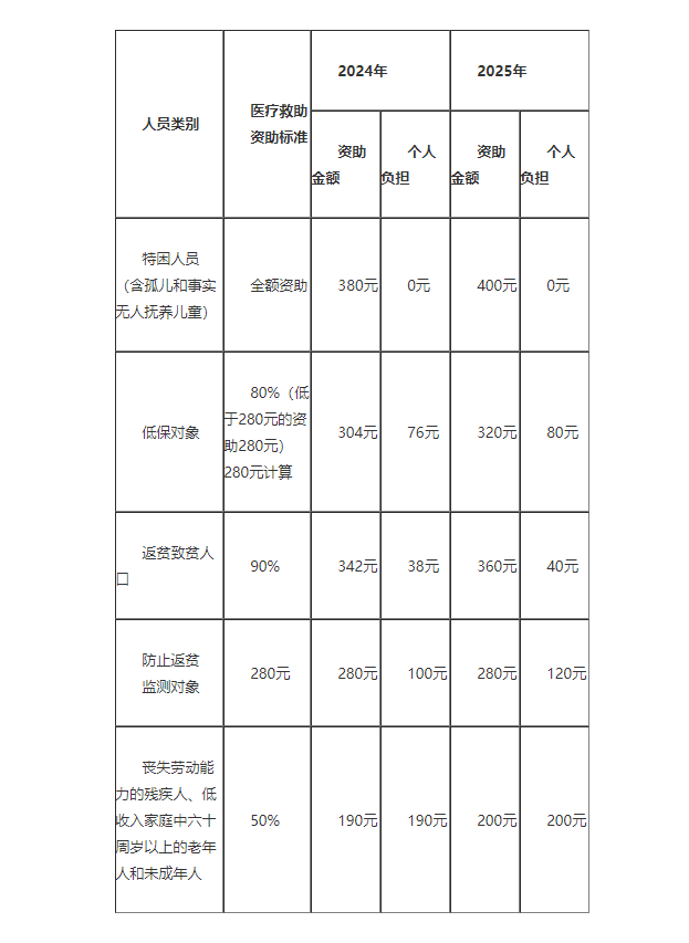 【咨询】永济市居民医保个人缴费确有困难的群众资助政策