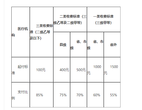 【咨询】永济市居民医保起付标准及费用支付比例