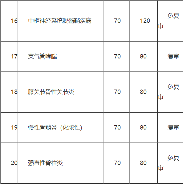 【咨询】永济市居民医保门诊慢特病政策及支付比例