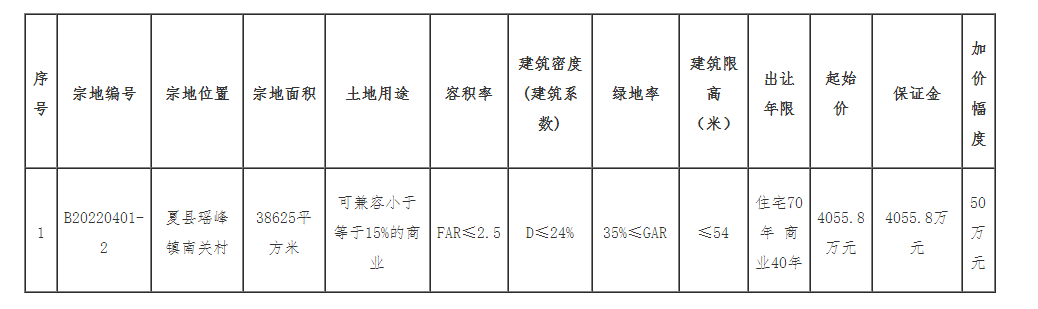 夏县瑶峰镇南关村国有建设用地使用权出让网上挂牌公告