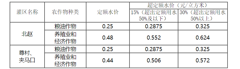 北赵、尊村、夹马口灌区农业水价综合改革第二阶段水价标准的通知