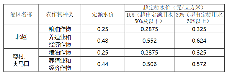 【咨询】尊村灌区、北赵灌区、夹马口灌区农业水价