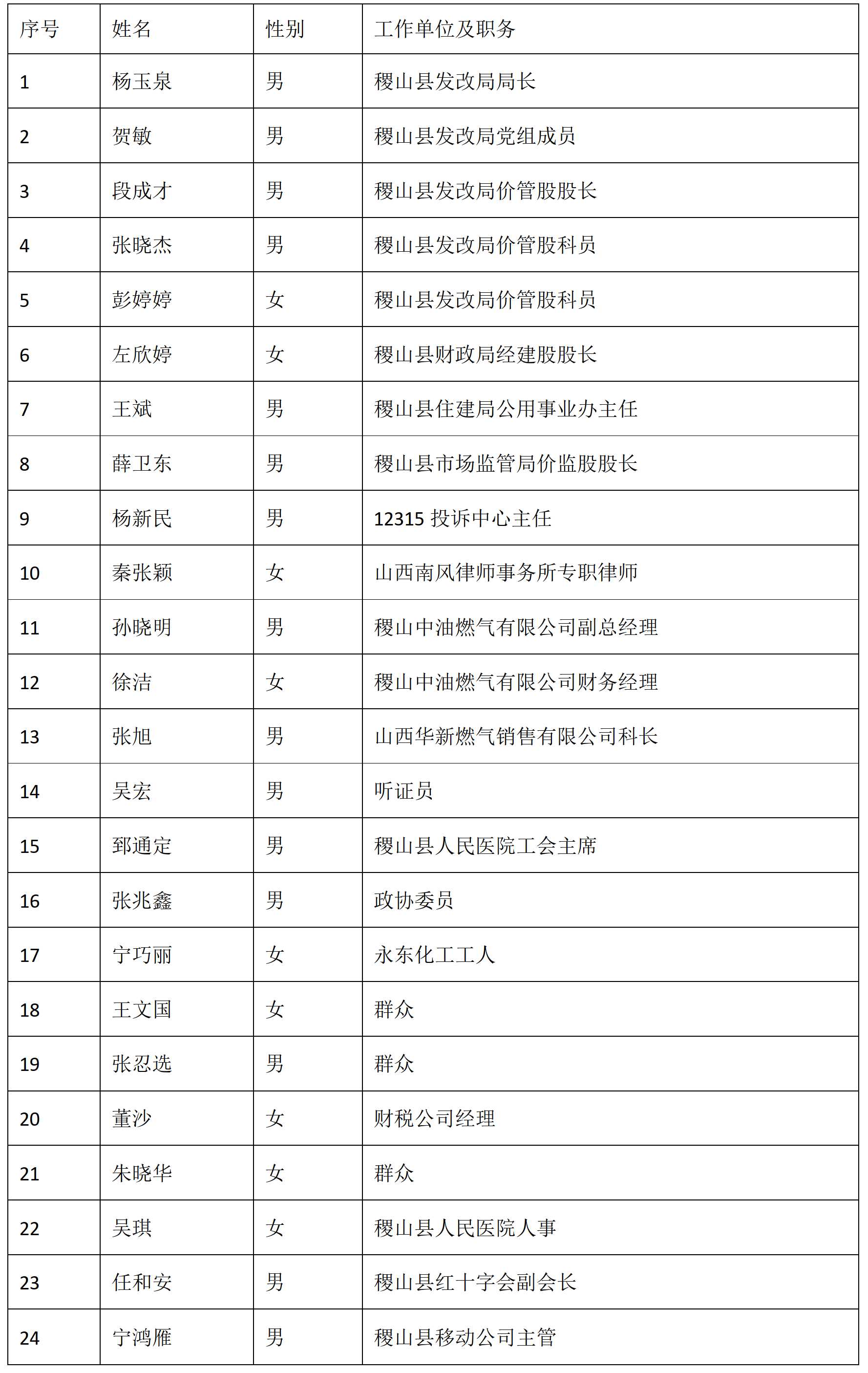 稷山县管道燃气配气价格听证会参加人员信息公告（第二号）