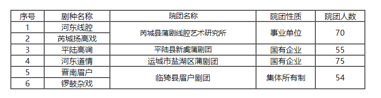 2025年山西省稀有剧种公益性演出项目运城市参演院团名单公示