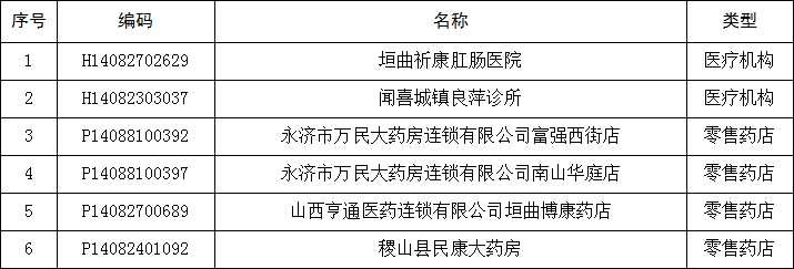 运城市定点医药机构解除医保服务协议医药机构名单公告