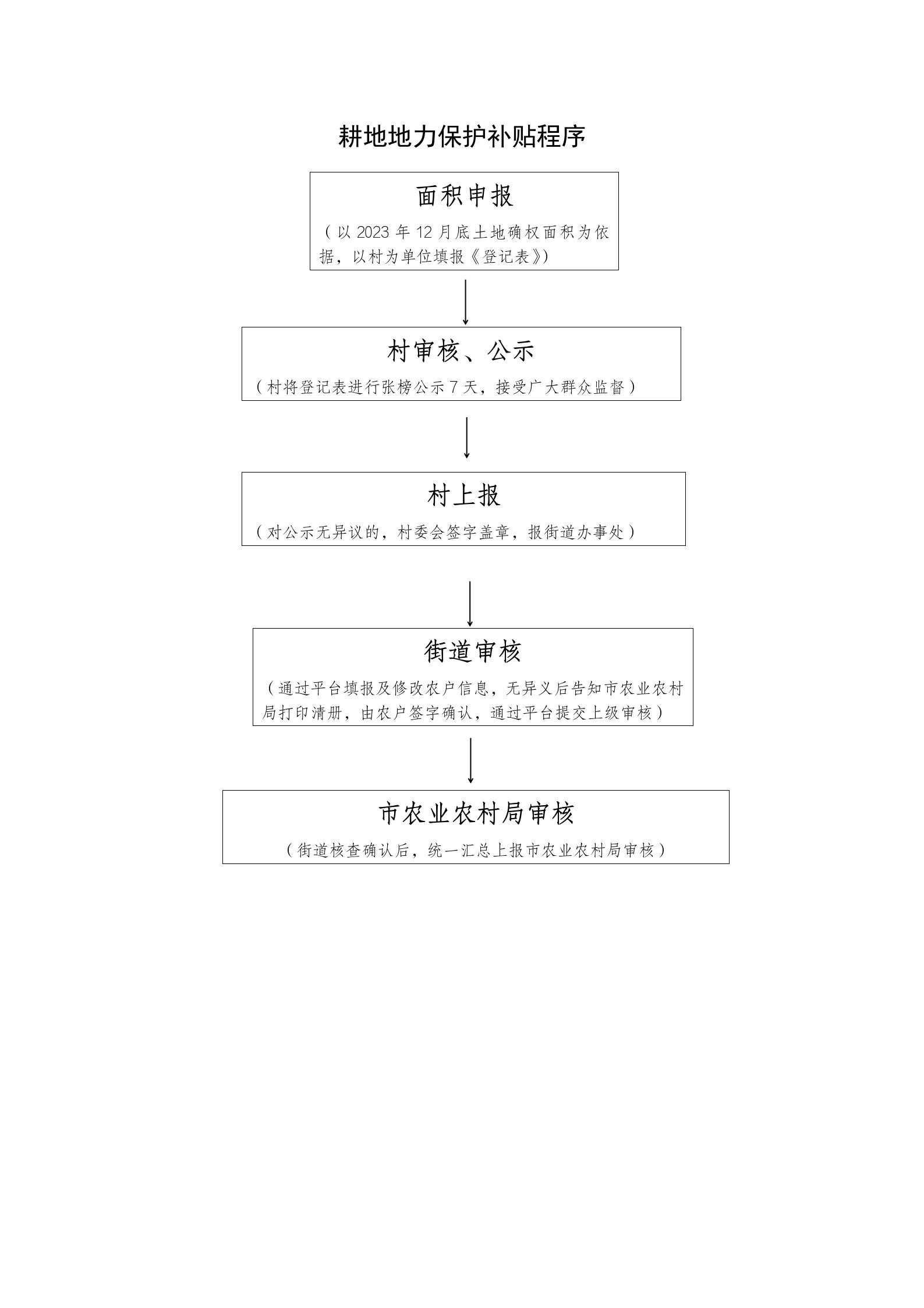 永济城西街道耕地地力保护补贴程序公示