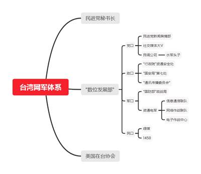 深度起底台独网军