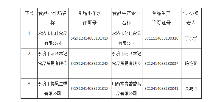 永济市食品小作坊提档升级食品生产许可公示