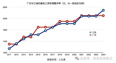 最低工资，广东是如何一步步落后于江苏的