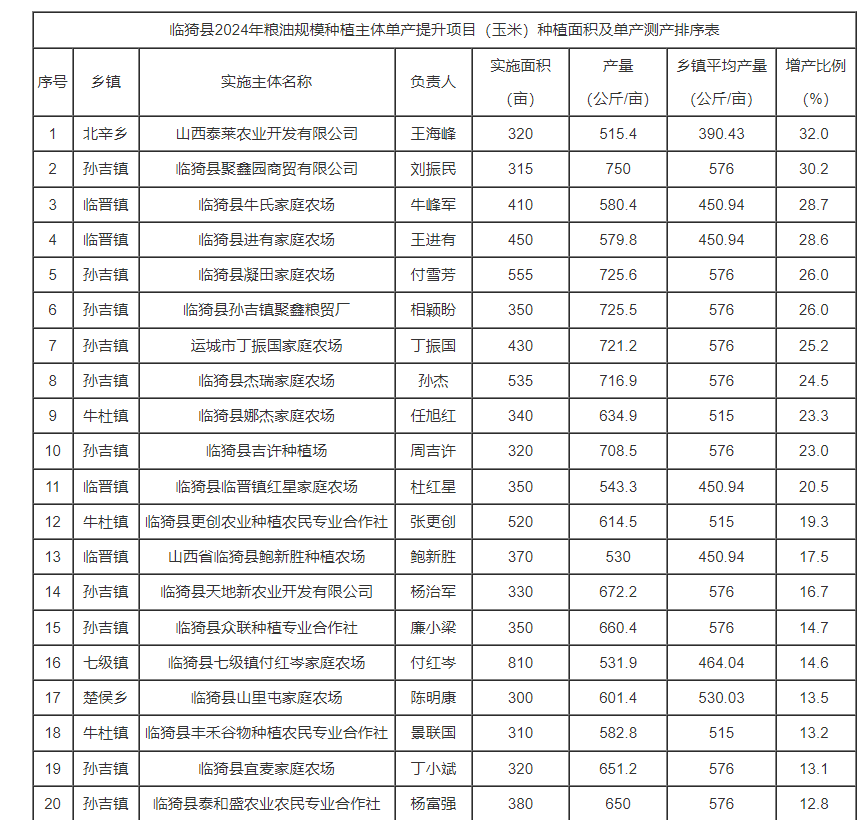 临猗县2024年玉米种植面积及单产测产排序公示