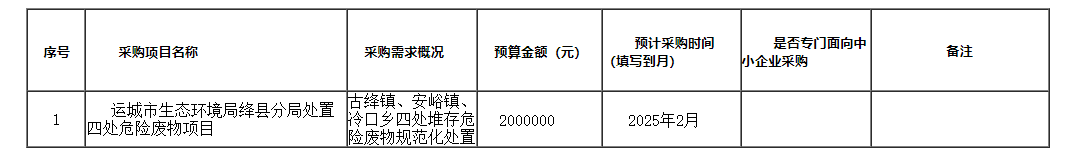 运城市生态环境局绛县分局处置四处危险废物规范化处置项目政府采购意向