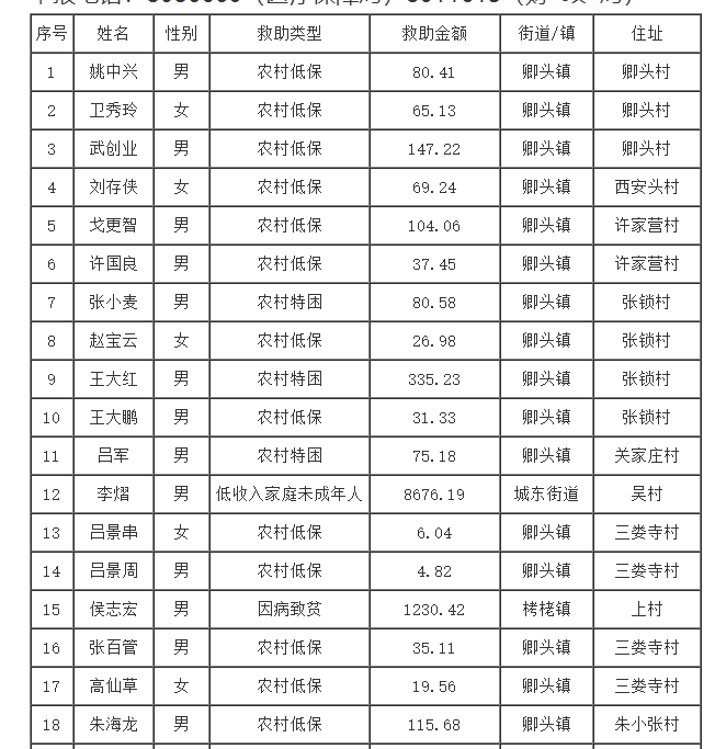 永济市2024年12月(第二批)医疗救助花名表