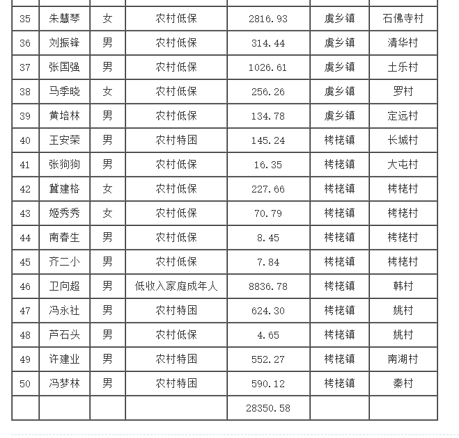 永济市2024年12月(第二批)医疗救助花名表