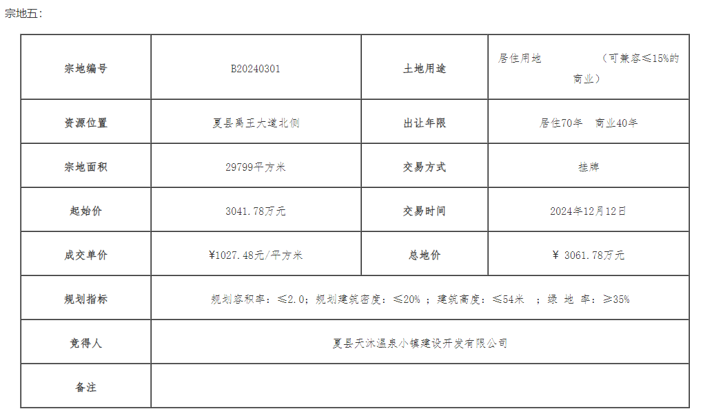 夏县禹王大道南侧建设用地使用权挂牌出让成交公示