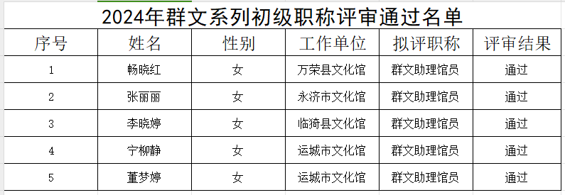 2024年运城市群文助理馆员初级职称评审通过名单