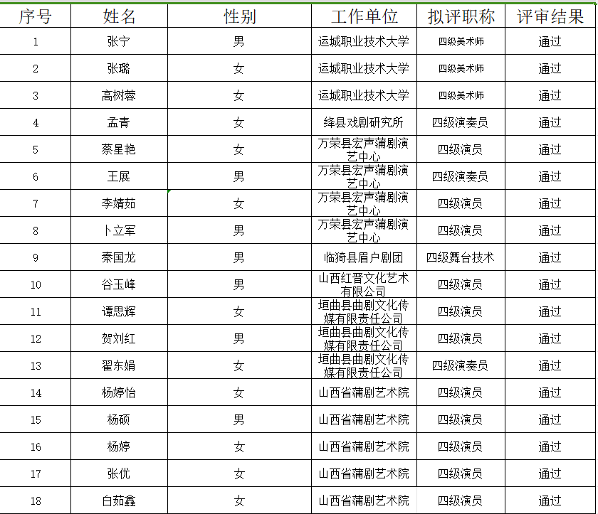 2024年艺术系列演奏员、演员、美术师初级职称评审通过名单