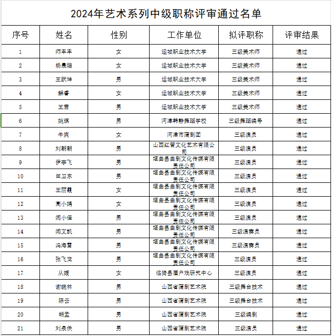 2024年运城市艺术系列演奏员、演员、编剧、美术师中级职称评审通过名单