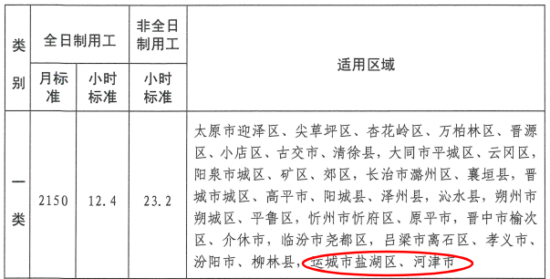 运城市一类最低工资调整适用区域