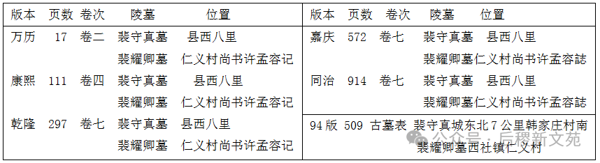 对仁义村唐代裴耀卿父子墓与五代薛贻矩故里的研究
