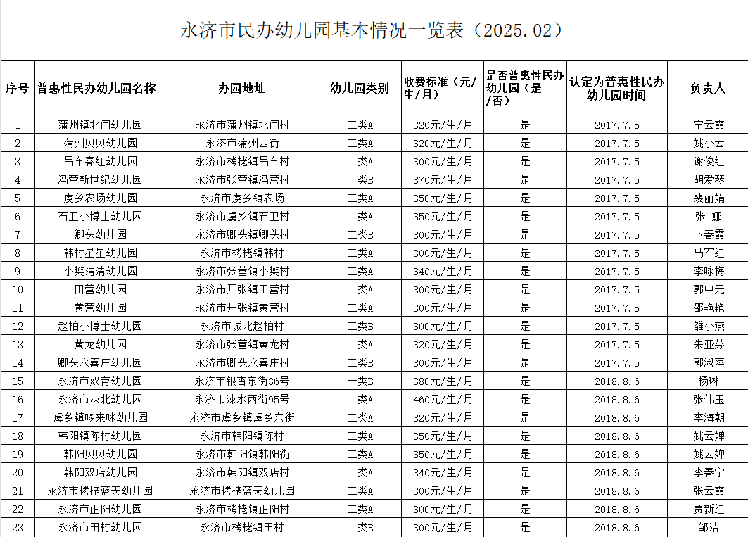 永济市民办幼儿园基本情况公示表