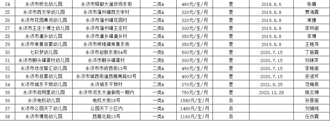 永济市民办幼儿园基本情况公示表