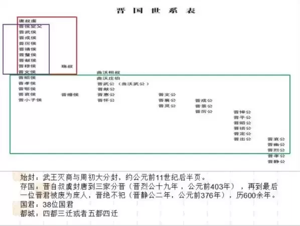 晋国世系表_表里山河 唐风晋韵（一）