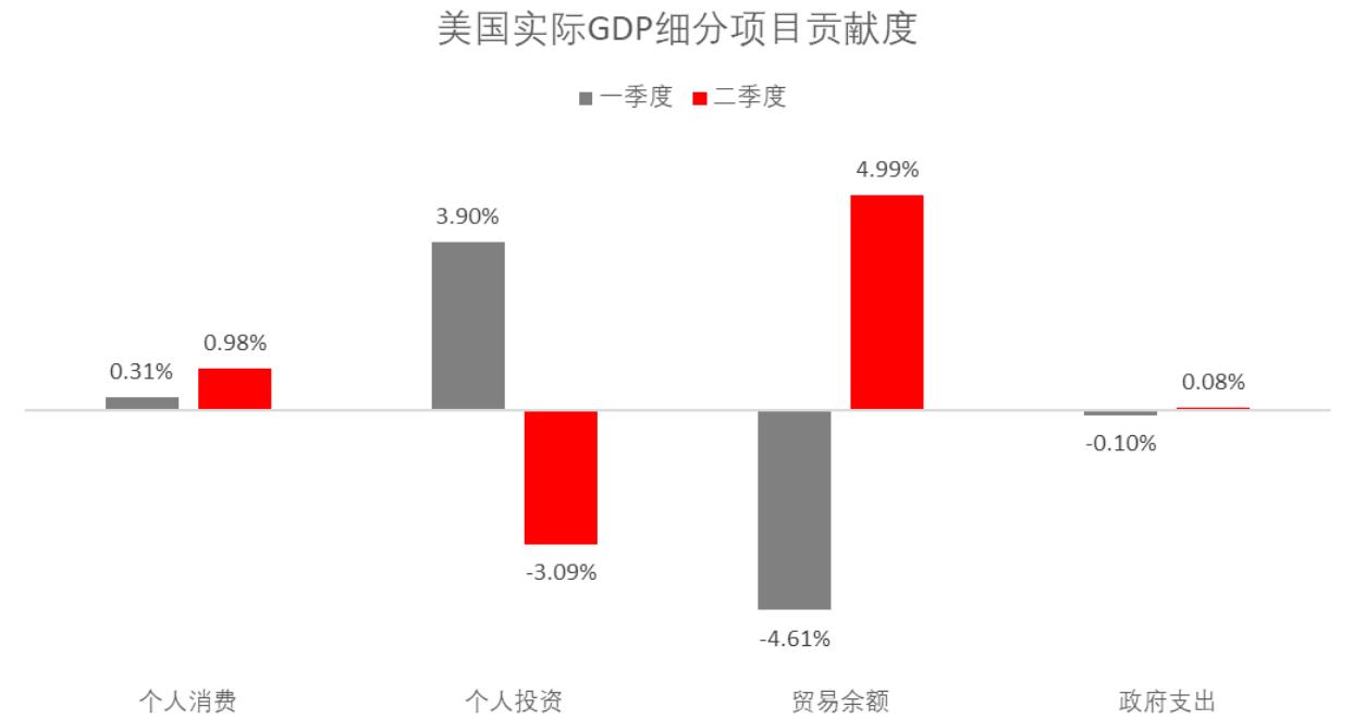 星展理财 | 美国经济生机昂扬，还是迷雾重重？
