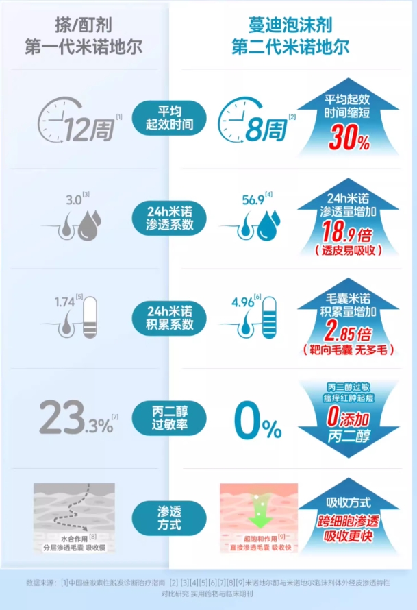 全球十大公认防脱生发品牌排行榜：2025防脱生发产品怎么选？速码！