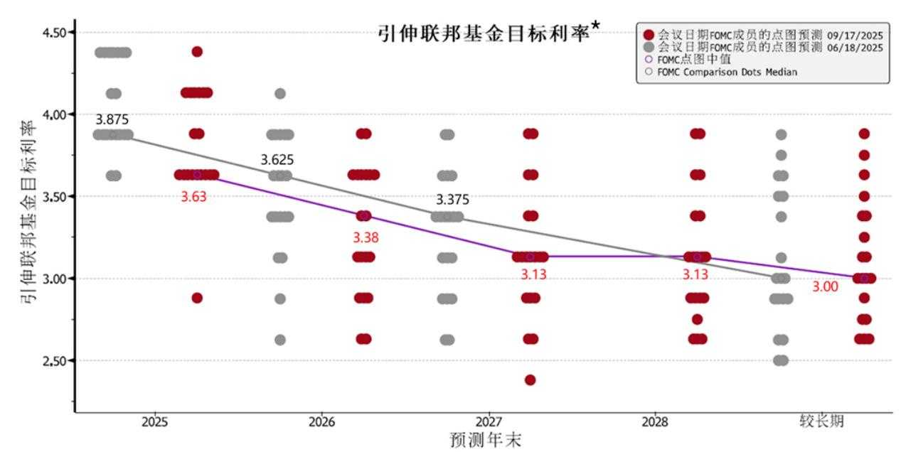 星展理财｜美联储重启减息周期，股债金如何部署？